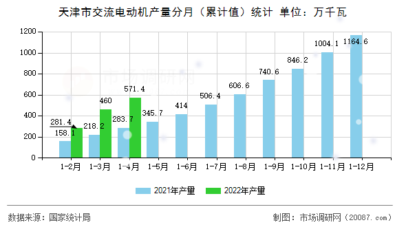 天津市交流电动机产量分月（累计值）统计