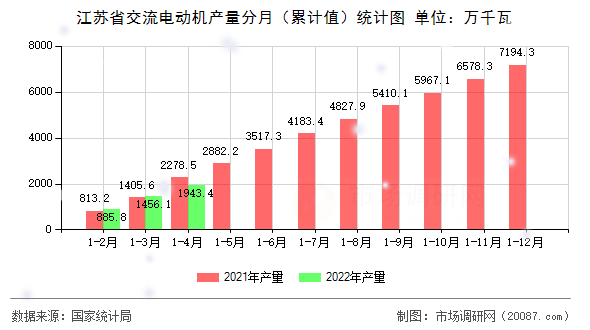 江苏省交流电动机产量分月（累计值）统计图