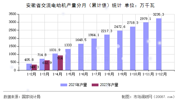 安徽省交流电动机产量分月（累计值）统计