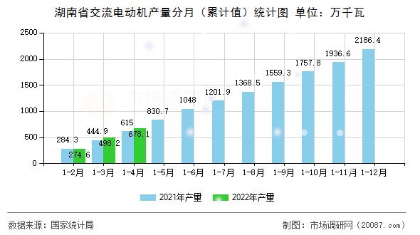 湖南省交流电动机产量分月(累计值)统计图 湖南省交流电动机产量分月(累计值)统计图