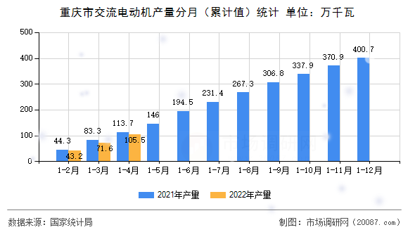 重庆市交流电动机产量分月(累计值)统计 重庆市交流电动机产量分月(累计值)统计