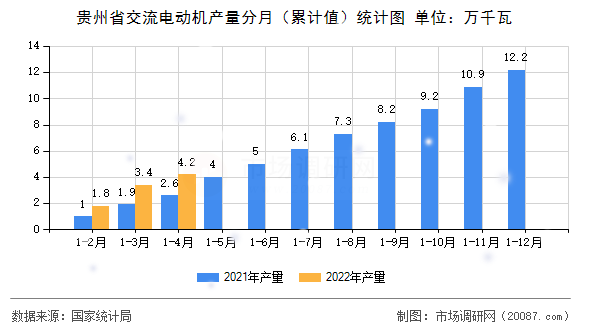 贵州省交流电动机产量分月（累计值）统计图