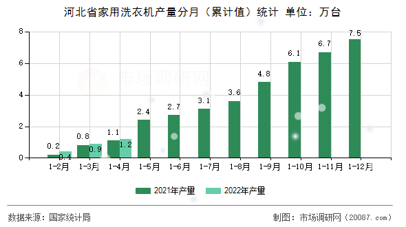 河北省家用洗衣机产量分月（累计值）统计
