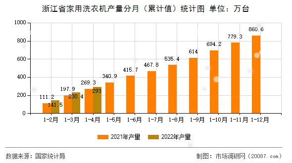 浙江省家用洗衣机产量分月（累计值）统计图