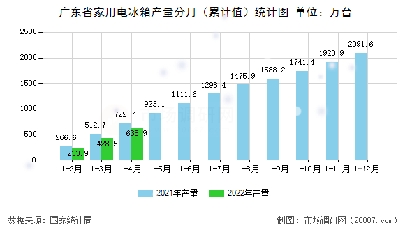 广东省家用电冰箱产量分月（累计值）统计图