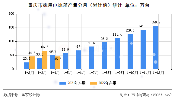 重庆市家用电冰箱产量分月（累计值）统计