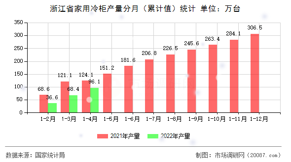 浙江省家用冷柜产量分月（累计值）统计