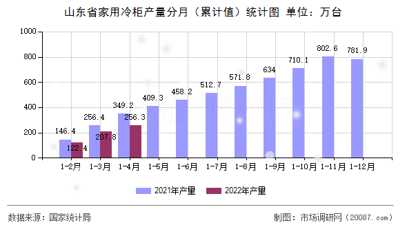 山东省家用冷柜产量分月（累计值）统计图