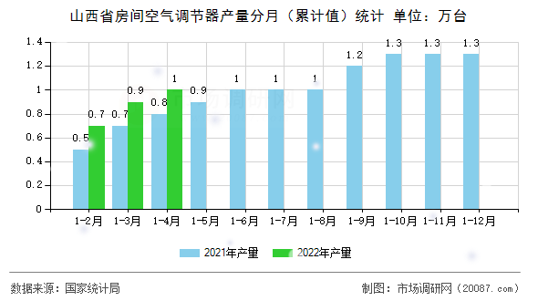 山西省房间空气调节器产量分月（累计值）统计