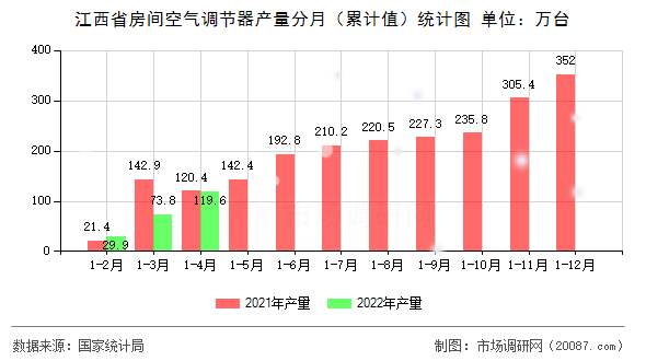 江西省房间空气调节器产量分月(累计值)统计图 江西省房间空气调节器产量分月(累计值)统计图