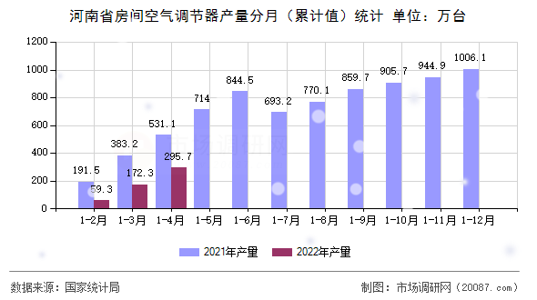 河南省房间空气调节器产量分月(累计值)统计 河南省房间空气调节器产量分月(累计值)统计