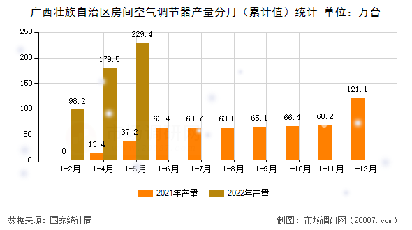 广西壮族自治区房间空气调节器产量分月(累计值)统计 广西壮族自治区房间空气调节器产量分月(累计值)统计
