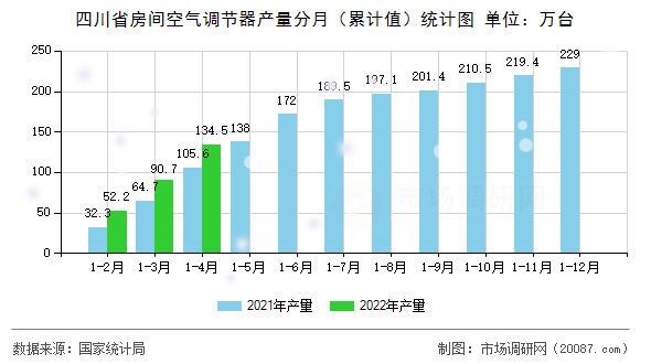 四川省房间空气调节器产量分月(累计值)统计图 四川省房间空气调节器产量分月(累计值)统计图