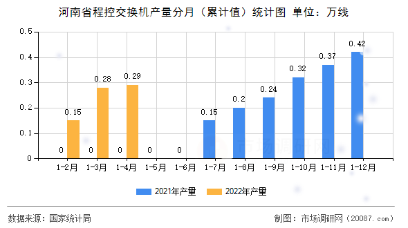 河南省程控交换机产量分月（累计值）统计图