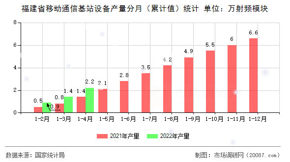 福建省移动通信基站设备产量分月（累计值）统计