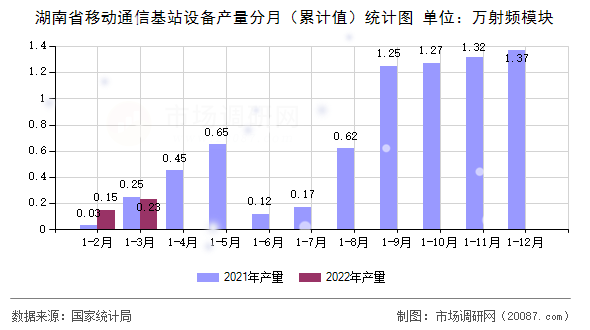 湖南省移动通信基站设备产量分月(累计值)统计图 湖南省移动通信基站设备产量分月(累计值)统计图