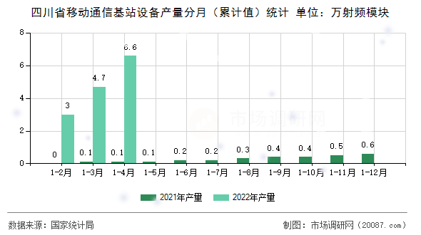 四川省移动通信基站设备产量分月(累计值)统计 四川省移动通信基站设备产量分月(累计值)统计