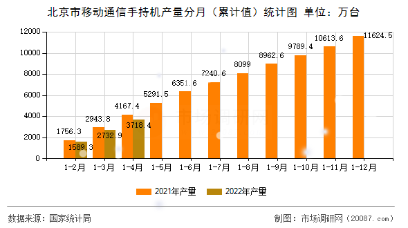 北京市移动通信手持机产量分月（累计值）统计图