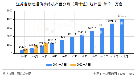 江苏省移动通信手持机产量分月（累计值）统计图