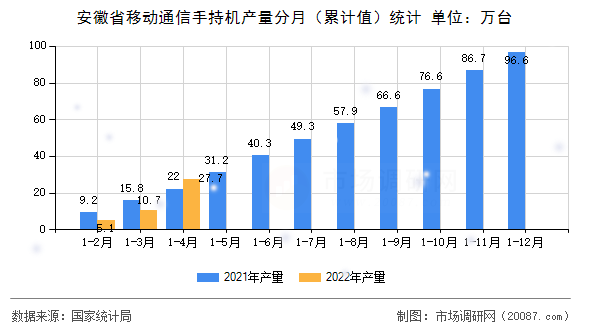 安徽省移动通信手持机产量分月(累计值)统计 安徽省移动通信手持机产量分月(累计值)统计