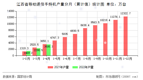 江西省移动通信手持机产量分月（累计值）统计图
