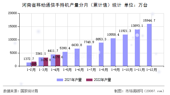 河南省移动通信手持机产量分月(累计值)统计 河南省移动通信手持机产量分月(累计值)统计