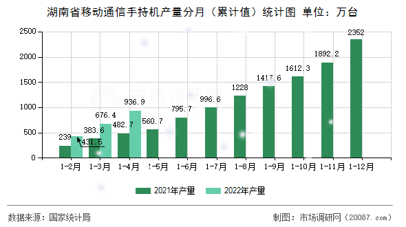 湖南省移动通信手持机产量分月(累计值)统计图 湖南省移动通信手持机产量分月(累计值)统计图