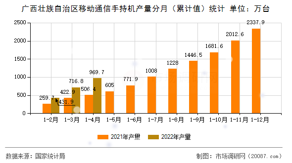 广西壮族自治区移动通信手持机产量分月(累计值)统计 广西壮族自治区移动通信手持机产量分月(累计值)统计