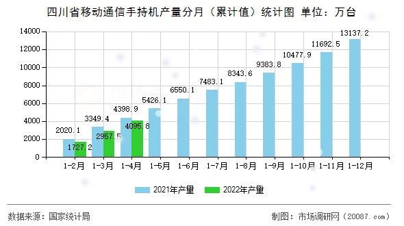 四川省移动通信手持机产量分月(累计值)统计图 四川省移动通信手持机产量分月(累计值)统计图