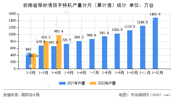 云南省移动通信手持机产量分月（累计值）统计