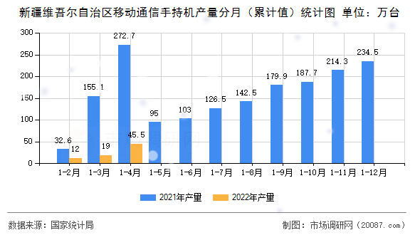 新疆维吾尔自治区移动通信手持机产量分月（累计值）统计图