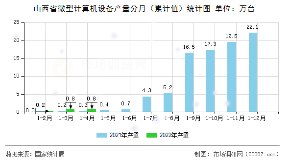 山西省微型计算机设备产量分月(累计值)统计图 山西省微型计算机设备产量分月(累计值)统计图