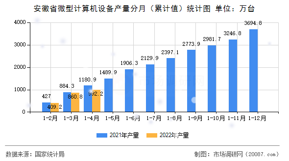 安徽省微型计算机设备产量分月（累计值）统计图
