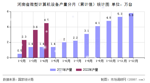 河南省微型计算机设备产量分月(累计值)统计图 河南省微型计算机设备产量分月(累计值)统计图