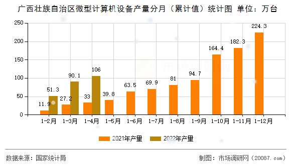 广西壮族自治区微型计算机设备产量分月（累计值）统计图