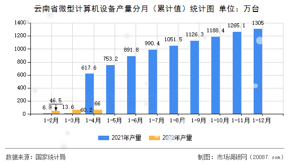 云南省微型计算机设备产量分月(累计值)统计图 云南省微型计算机设备产量分月(累计值)统计图