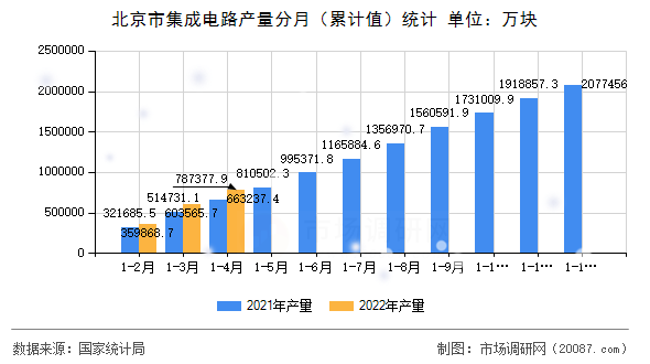 北京市集成电路产量分月（累计值）统计