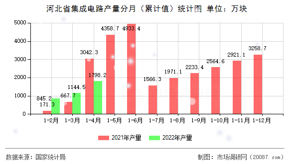 河北省集成电路产量分月（累计值）统计图