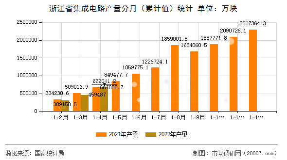 浙江省集成电路产量分月(累计值)统计 浙江省集成电路产量分月(累计值)统计