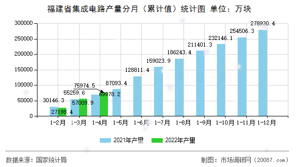 福建省集成电路产量分月（累计值）统计图