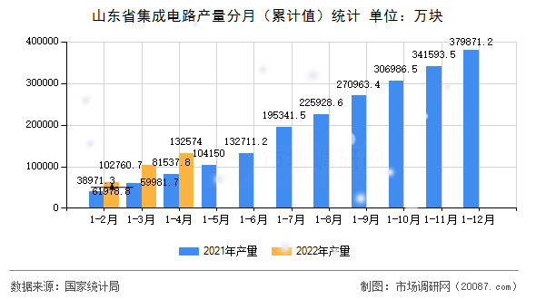 山东省集成电路产量分月（累计值）统计