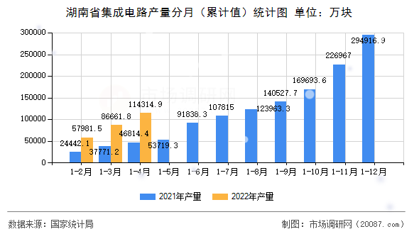 湖南省集成电路产量分月（累计值）统计图