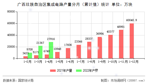 广西壮族自治区集成电路产量分月(累计值)统计 广西壮族自治区集成电路产量分月(累计值)统计