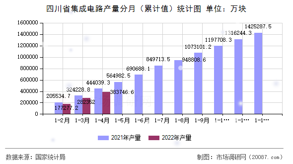 四川省集成电路产量分月（累计值）统计图
