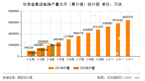 甘肃省集成电路产量分月（累计值）统计图