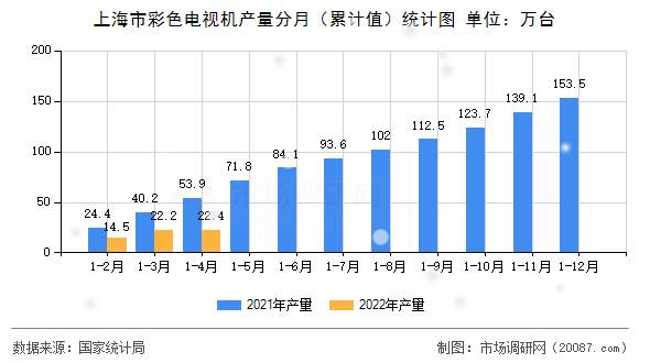 上海市彩色电视机产量分月（累计值）统计图
