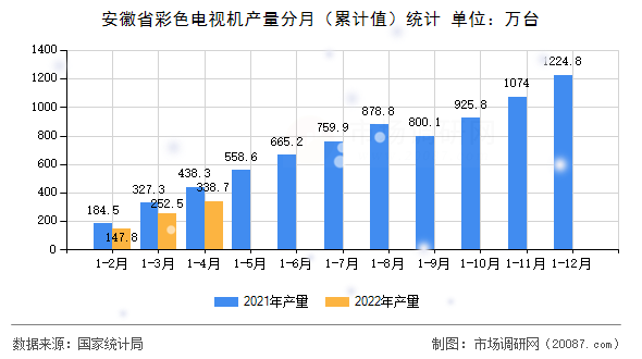 安徽省彩色电视机产量分月(累计值)统计 安徽省彩色电视机产量分月(累计值)统计
