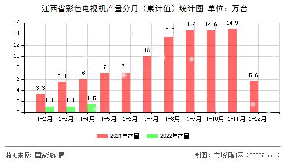 江西省彩色电视机产量分月（累计值）统计图