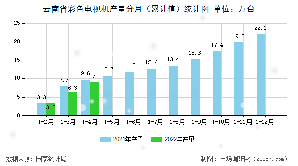 云南省彩色电视机产量分月（累计值）统计图