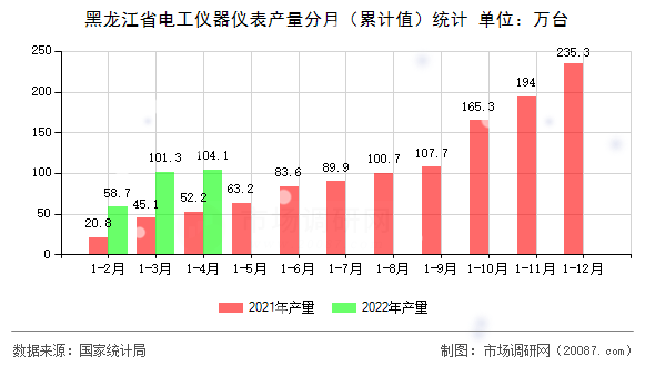 黑龙江省电工仪器仪表产量分月(累计值)统计 黑龙江省电工仪器仪表产量分月(累计值)统计